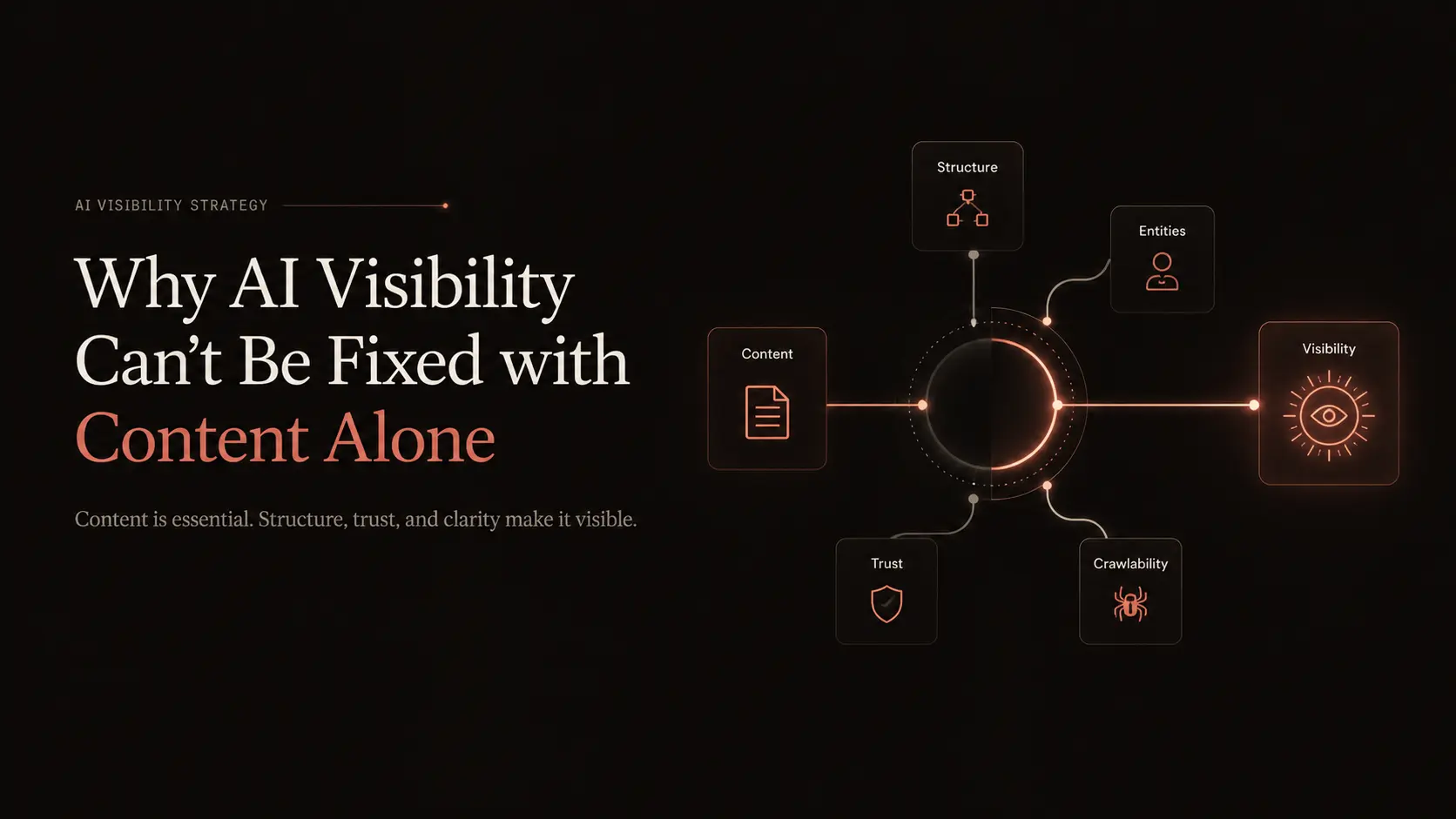 Why Ai visibility can't be fixed with content alone