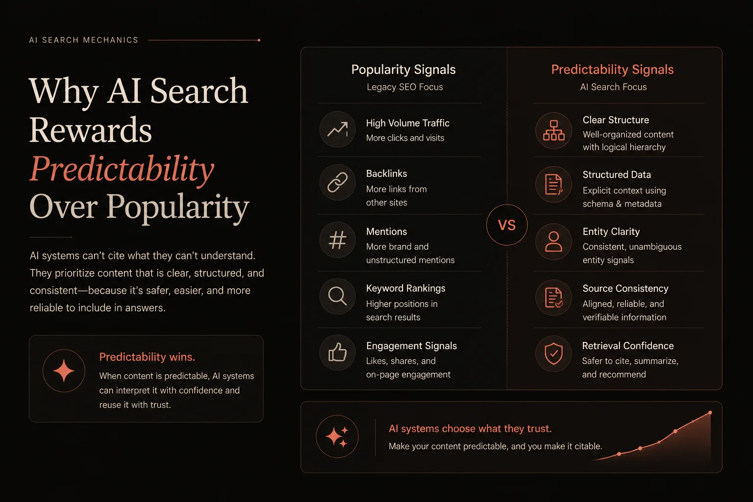 Why ai search rewards predictability