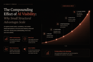 How small structural improvements in AI visibility compound into long-term competitive advantage