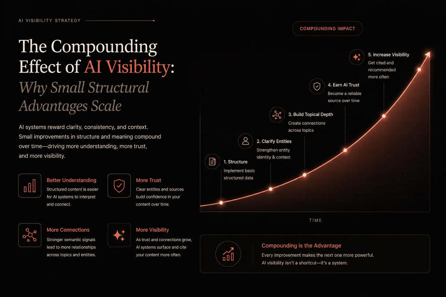 The compounding effect of ai visibility