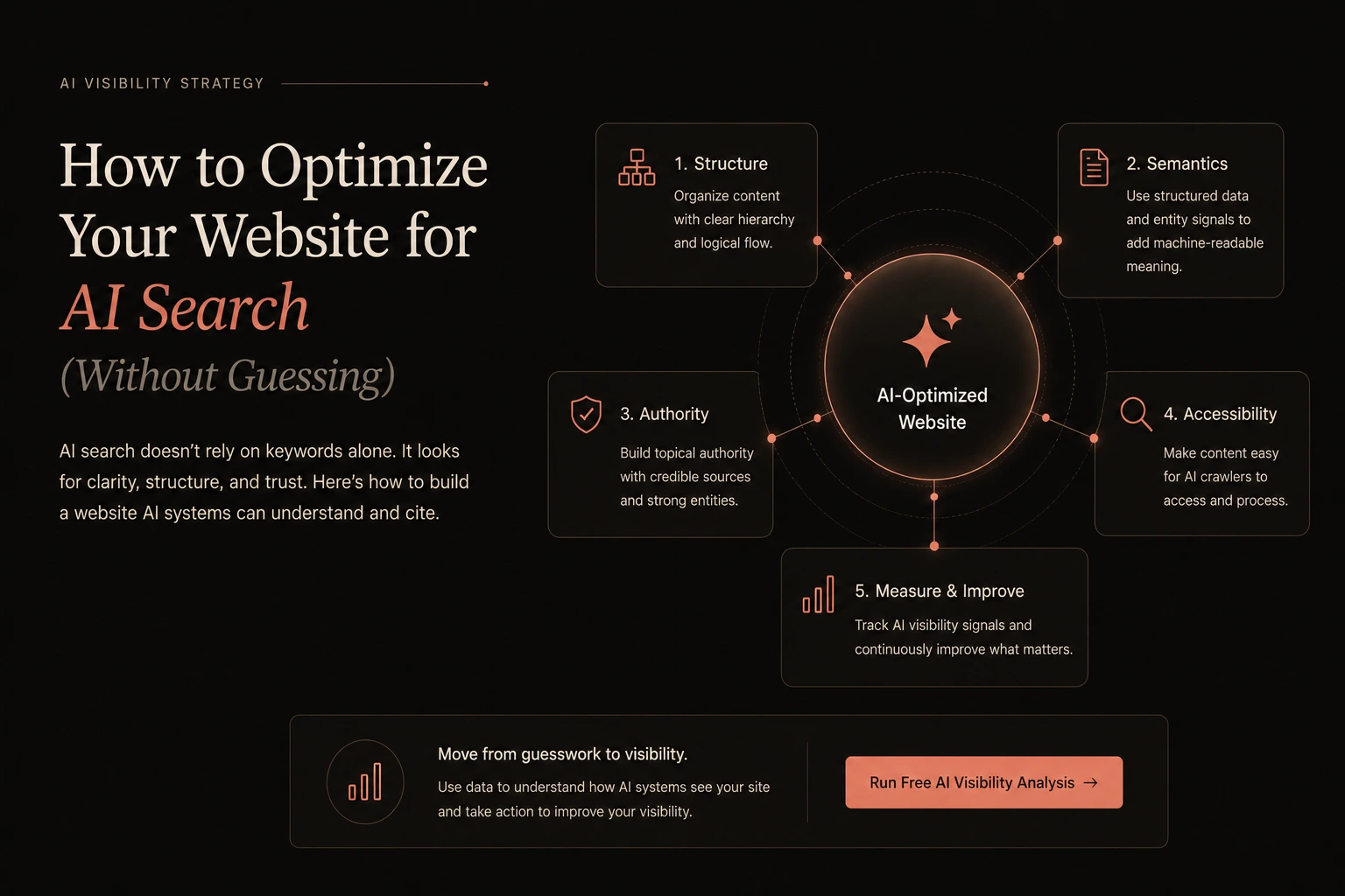 Structured approach to optimizing a website for AI search visibility