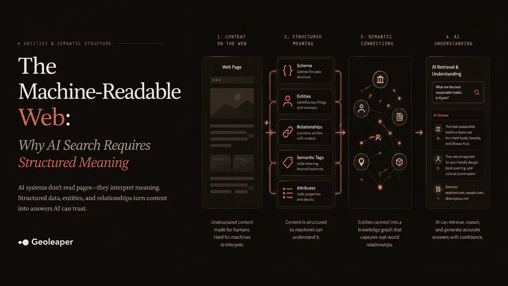 The machine-readable web showing AI systems interpreting structured data, entities, and relationships across the internet