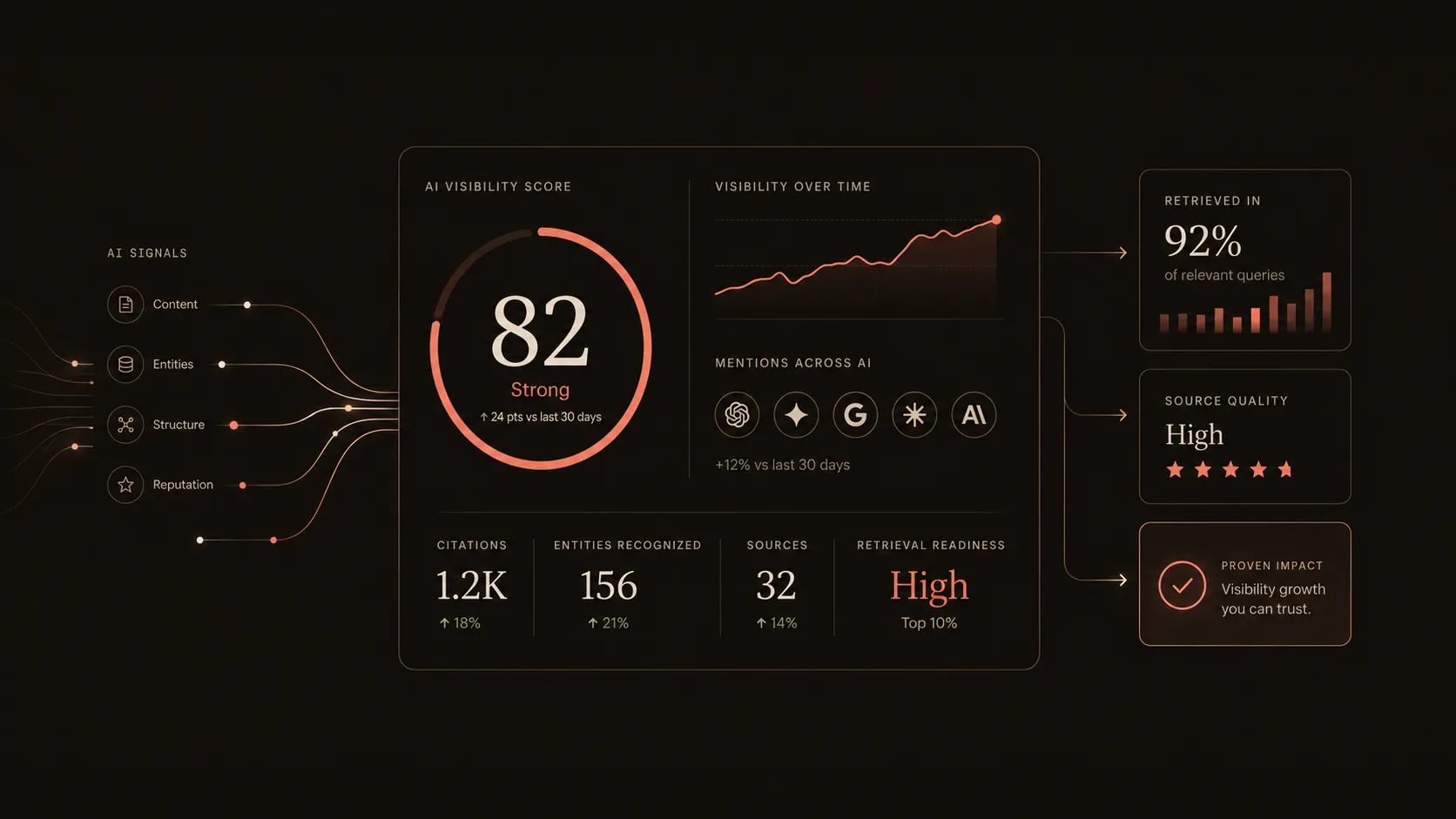 Visualization of AI visibility metrics including mentions, inclusion, and reuse, showing how websites are evaluated and selected in AI-generated search results.